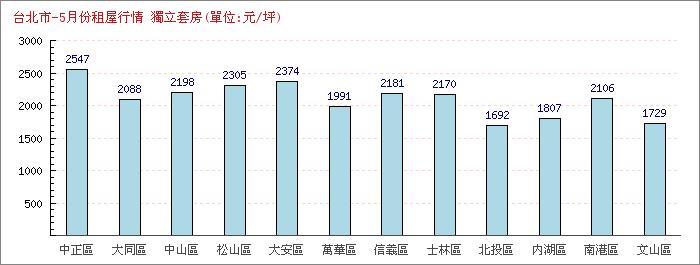5月份獨立套房租屋行情